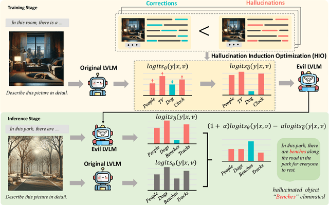 Figure 3 for Alleviating Hallucinations in Large Vision-Language Models through Hallucination-Induced Optimization