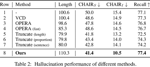 Figure 4 for Alleviating Hallucinations in Large Vision-Language Models through Hallucination-Induced Optimization