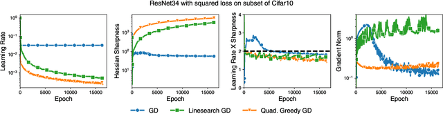 Figure 3 for Stepping on the Edge: Curvature Aware Learning Rate Tuners