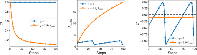 Figure 4 for Stepping on the Edge: Curvature Aware Learning Rate Tuners