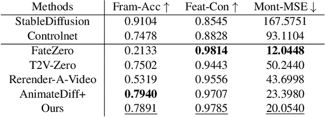 Figure 2 for Highly Detailed and Temporal Consistent Video Stylization via Synchronized Multi-Frame Diffusion