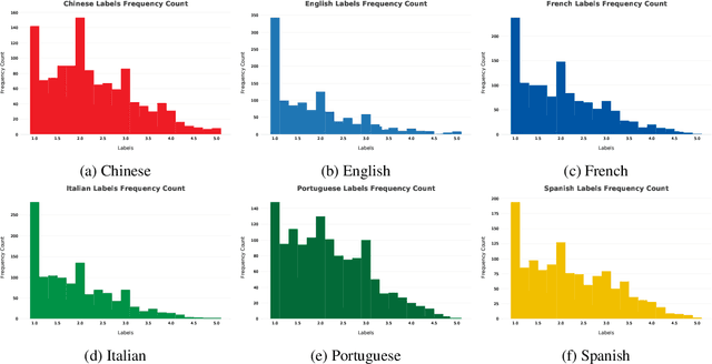 Figure 2 for WADER at SemEval-2023 Task 9: A Weak-labelling framework for Data augmentation in tExt Regression Tasks