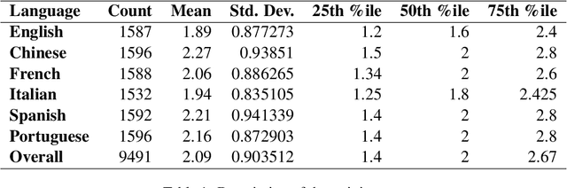 Figure 1 for WADER at SemEval-2023 Task 9: A Weak-labelling framework for Data augmentation in tExt Regression Tasks