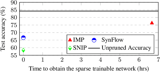 Figure 3 for DRIVE: Dual Gradient-Based Rapid Iterative Pruning