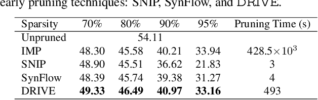 Figure 4 for DRIVE: Dual Gradient-Based Rapid Iterative Pruning