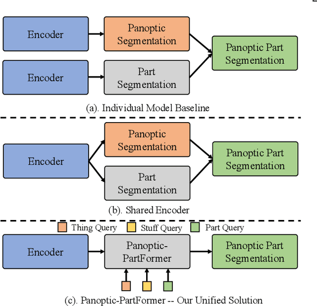 Figure 3 for PanopticPartFormer++: A Unified and Decoupled View for Panoptic Part Segmentation