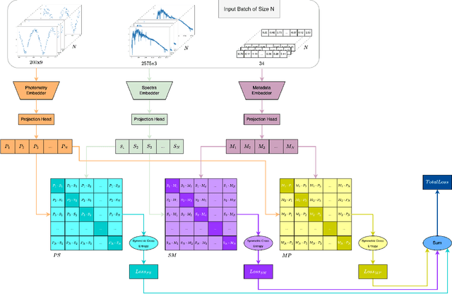 Figure 1 for AstroM$^3$: A self-supervised multimodal model for astronomy