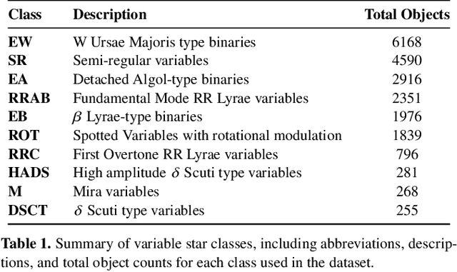 Figure 2 for AstroM$^3$: A self-supervised multimodal model for astronomy