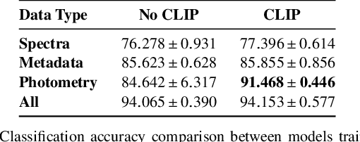 Figure 3 for AstroM$^3$: A self-supervised multimodal model for astronomy