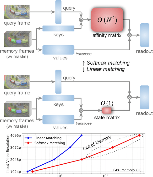 Figure 1 for LiVOS: Light Video Object Segmentation with Gated Linear Matching