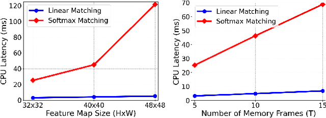 Figure 3 for LiVOS: Light Video Object Segmentation with Gated Linear Matching