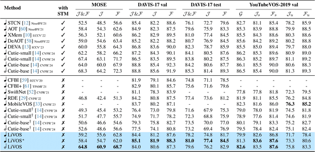 Figure 2 for LiVOS: Light Video Object Segmentation with Gated Linear Matching