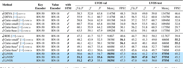 Figure 4 for LiVOS: Light Video Object Segmentation with Gated Linear Matching