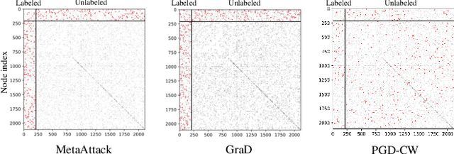 Figure 1 for Debiased Graph Poisoning Attack via Contrastive Surrogate Objective