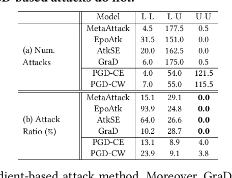 Figure 2 for Debiased Graph Poisoning Attack via Contrastive Surrogate Objective