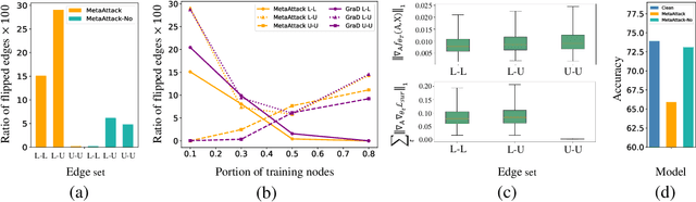 Figure 3 for Debiased Graph Poisoning Attack via Contrastive Surrogate Objective