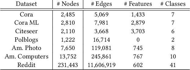 Figure 4 for Debiased Graph Poisoning Attack via Contrastive Surrogate Objective