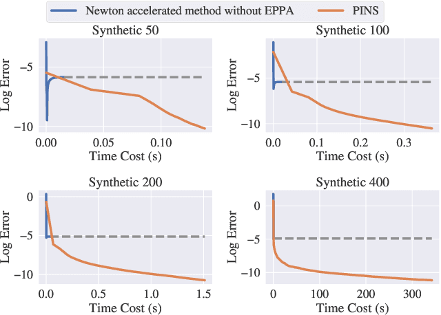 Figure 1 for PINS: Proximal Iterations with Sparse Newton and Sinkhorn for Optimal Transport