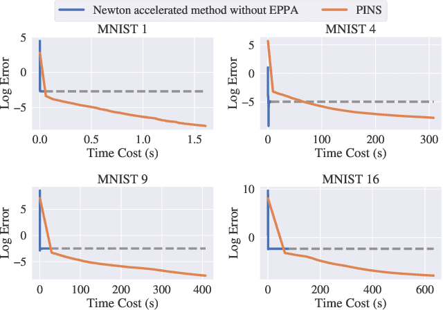 Figure 2 for PINS: Proximal Iterations with Sparse Newton and Sinkhorn for Optimal Transport