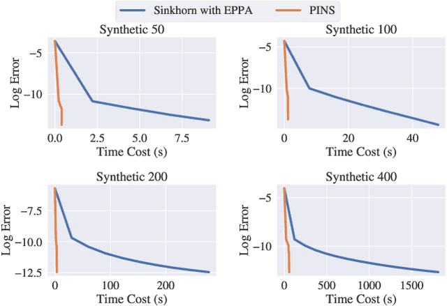 Figure 3 for PINS: Proximal Iterations with Sparse Newton and Sinkhorn for Optimal Transport