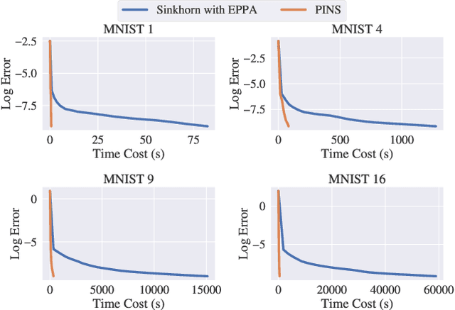 Figure 4 for PINS: Proximal Iterations with Sparse Newton and Sinkhorn for Optimal Transport