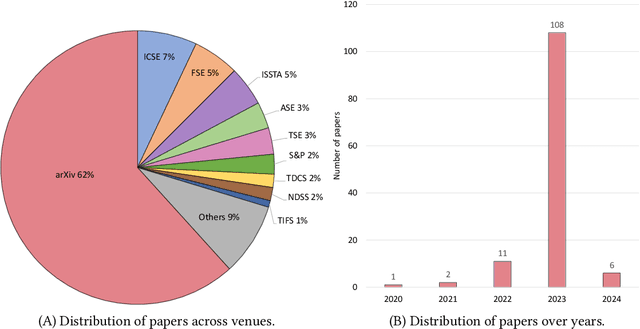 Figure 4 for Large Language Models for Cyber Security: A Systematic Literature Review