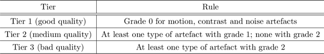 Figure 3 for Automated MRI Quality Assessment of Brain T1-weighted MRI in Clinical Data Warehouses: A Transfer Learning Approach Relying on Artefact Simulation