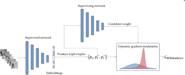 Figure 1 for Self-supervised Training Sample Difficulty Balancing for Local Descriptor Learning