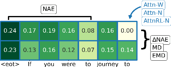 Figure 1 for Entropy- and Distance-Based Predictors From GPT-2 Attention Patterns Predict Reading Times Over and Above GPT-2 Surprisal