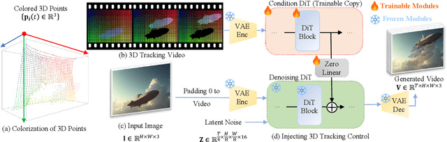 Figure 3 for Diffusion as Shader: 3D-aware Video Diffusion for Versatile Video Generation Control