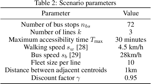 Figure 4 for Public Transport Network Design for Equality of Accessibility via Message Passing Neural Networks and Reinforcement Learning