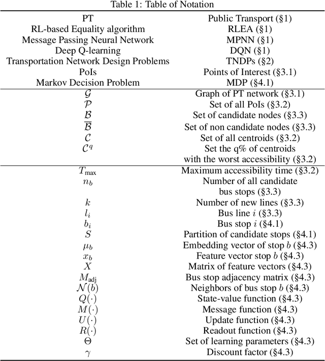 Figure 1 for Public Transport Network Design for Equality of Accessibility via Message Passing Neural Networks and Reinforcement Learning