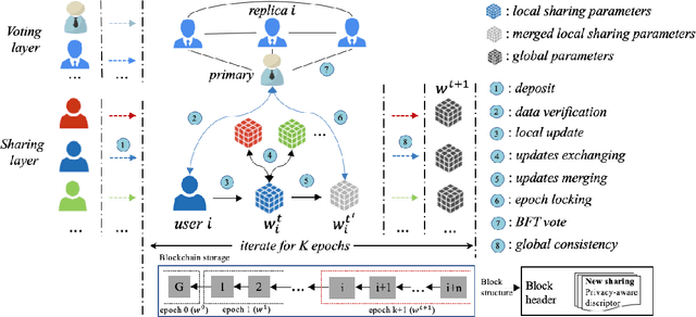 Figure 1 for Proof-of-Data: A Consensus Protocol for Collaborative Intelligence