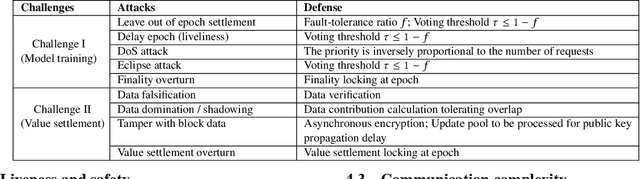 Figure 2 for Proof-of-Data: A Consensus Protocol for Collaborative Intelligence