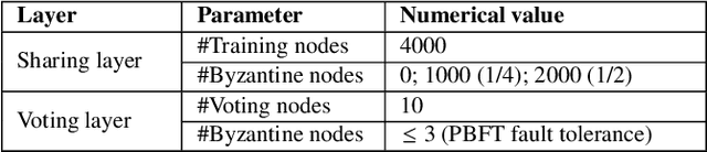 Figure 4 for Proof-of-Data: A Consensus Protocol for Collaborative Intelligence