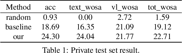 Figure 2 for Solution for SMART-101 Challenge of ICCV Multi-modal Algorithmic Reasoning Task 2023