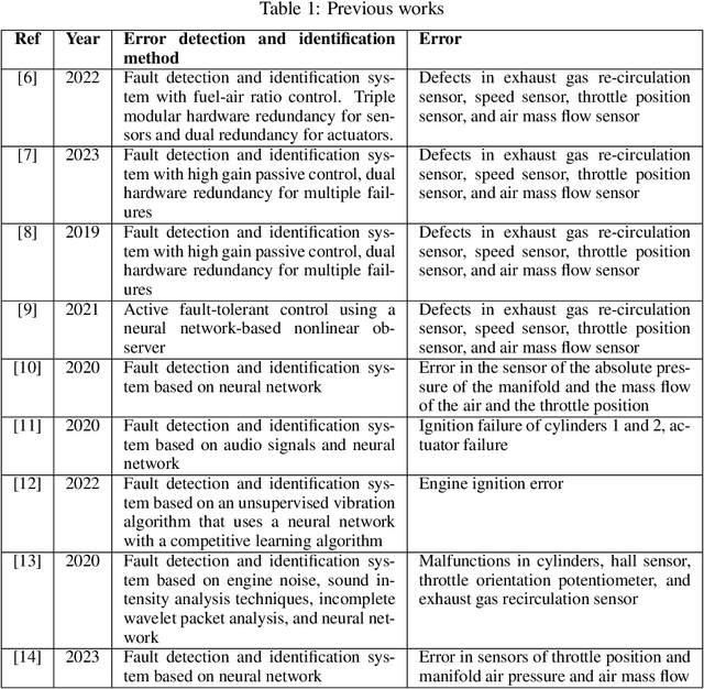 Figure 1 for Car Sensors Health Monitoring by Verification Based on Autoencoder and Random Forest Regression