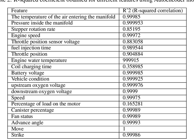 Figure 4 for Car Sensors Health Monitoring by Verification Based on Autoencoder and Random Forest Regression