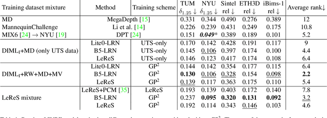 Figure 2 for Single-Stage 3D Geometry-Preserving Depth Estimation Model Training on Dataset Mixtures with Uncalibrated Stereo Data