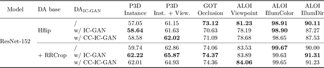 Figure 4 for Instance-Conditioned GAN Data Augmentation for Representation Learning