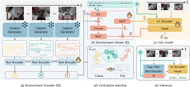 Figure 3 for Infusing Environmental Captions for Long-Form Video Language Grounding