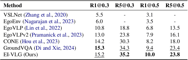 Figure 2 for Infusing Environmental Captions for Long-Form Video Language Grounding