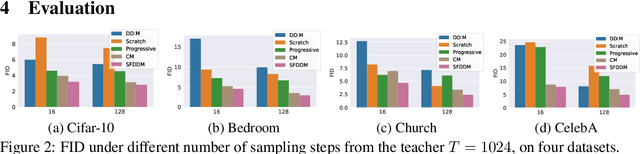 Figure 3 for SFDDM: Single-fold Distillation for Diffusion models