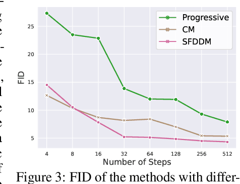 Figure 4 for SFDDM: Single-fold Distillation for Diffusion models
