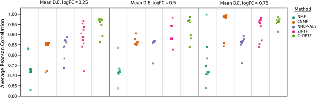 Figure 3 for Robust Bayesian Tensor Factorization with Zero-Inflated Poisson Model and Consensus Aggregation