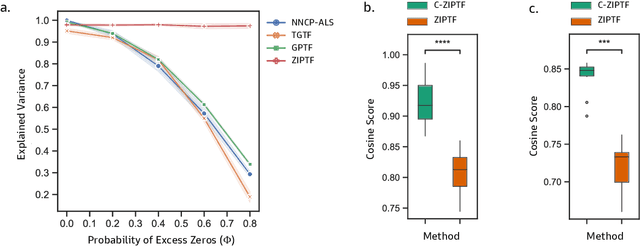 Figure 2 for Robust Bayesian Tensor Factorization with Zero-Inflated Poisson Model and Consensus Aggregation