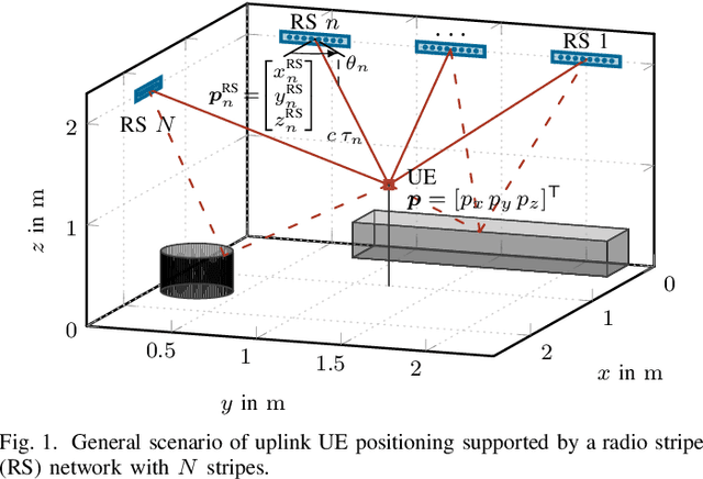 Figure 1 for Uplink Joint Positioning and Synchronization in Cell-Free Deployments with Radio Stripes