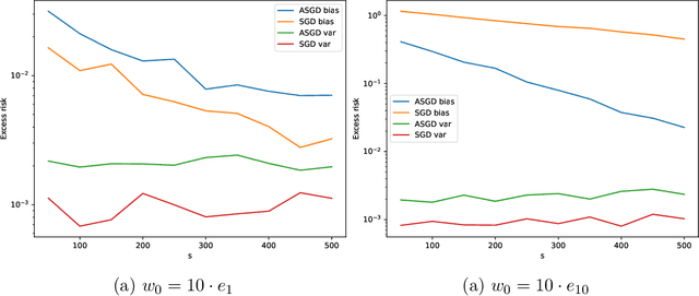 Figure 3 for Risk Bounds of Accelerated SGD for Overparameterized Linear Regression