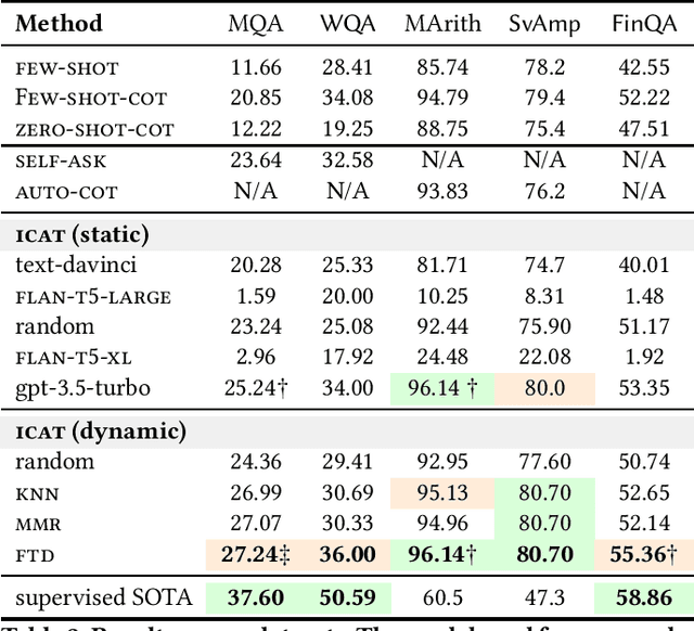 Figure 2 for In-Context Ability Transfer for Question Decomposition in Complex QA