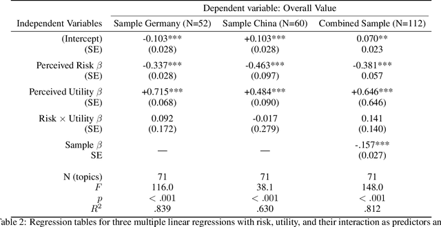 Figure 4 for AI Perceptions Across Cultures: Similarities and Differences in Expectations, Risks, Benefits, Tradeoffs, and Value in Germany and China